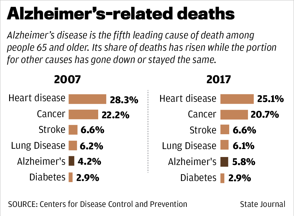 Alzheimer's-related deaths